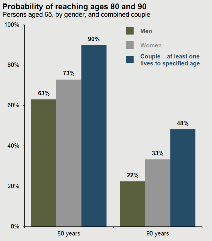 Life Expectancy Probabilities Chart